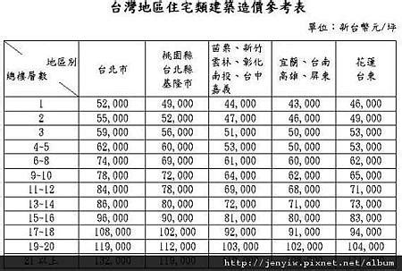 建築估算收費|建築師事務所收費計算方式，注意總工程造價與百分比計算標準